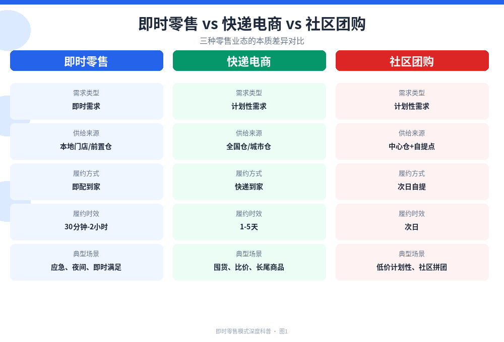 即时零售与快递电商、社区团购三业态对比图：需求类型、供给来源、履约方式、时效和典型场景