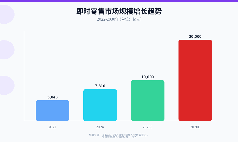 即时零售市场规模增长柱状图：2022年5043亿、2024年7810亿、2026年预计破万亿、2030年预计2万亿