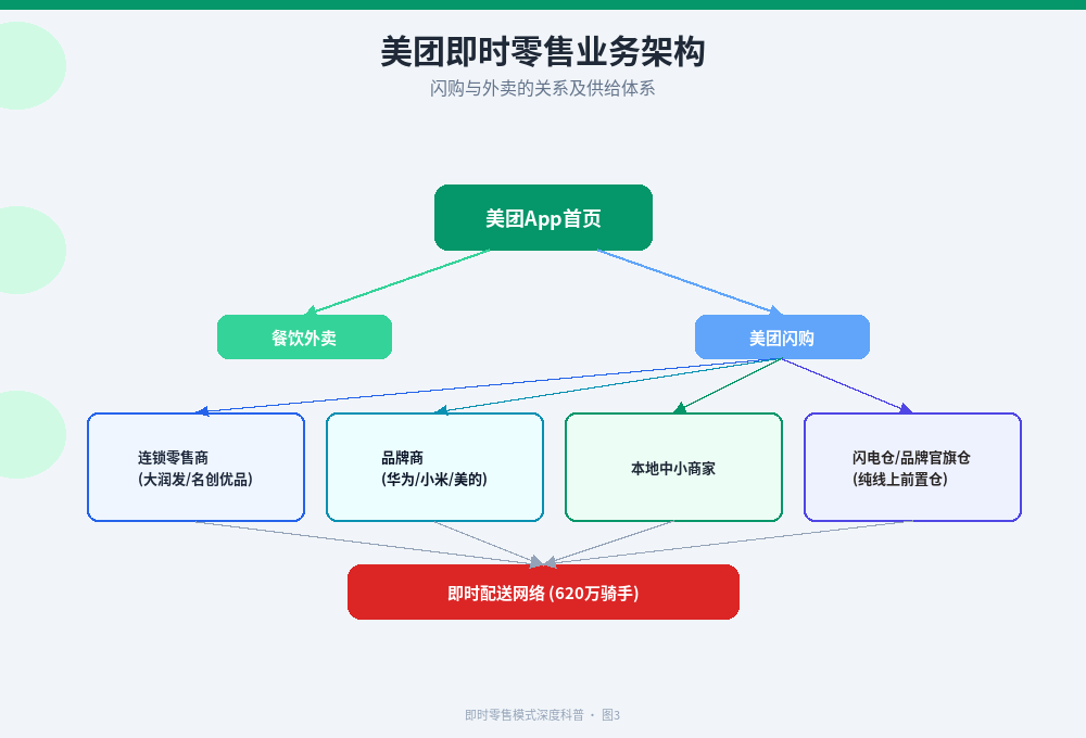 美团即时零售业务架构图：美团App下分餐饮外卖和美团闪购，闪购下有连锁零售商、品牌商、本地中小商家、闪电仓四层供给，底层共享即时配送网络