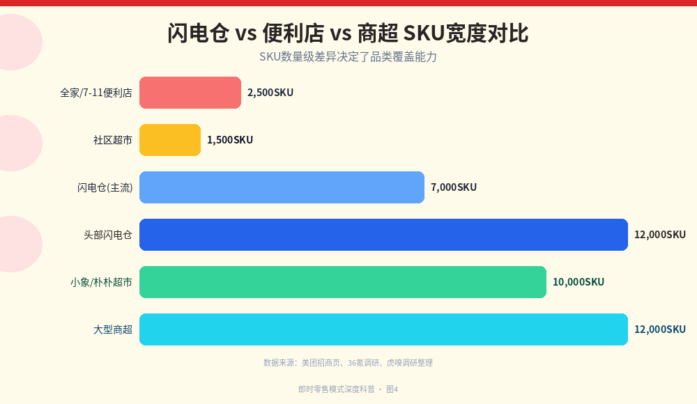 闪电仓、便利店、商超SKU宽度条形图对比：便利店2000-3000、社区超市1000-2000、闪电仓5000-10000、头部闪电仓12000