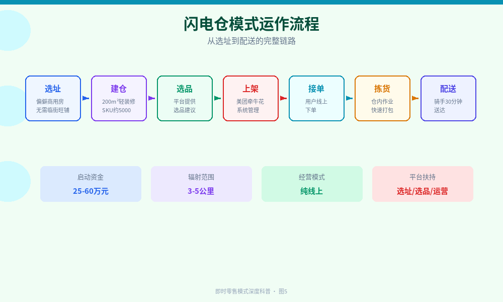 闪电仓运作流程图：选址、建仓、选品、上架、接单、拣货、配送七步，附启动资金和辐射范围