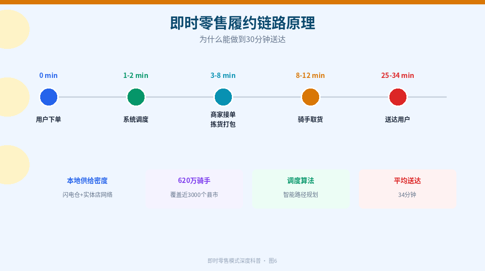 即时零售履约链路时间分解图：用户下单0分钟、系统调度1-2分钟、商家拣货3-8分钟、骑手取货8-12分钟、送达25-34分钟