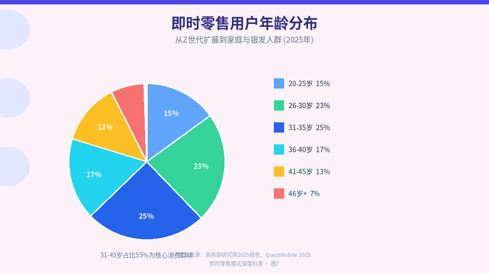 即时零售用户年龄分布饼图：20-25岁15%、26-30岁23%、31-35岁25%、36-40岁17%、41-45岁13%、46岁+7%