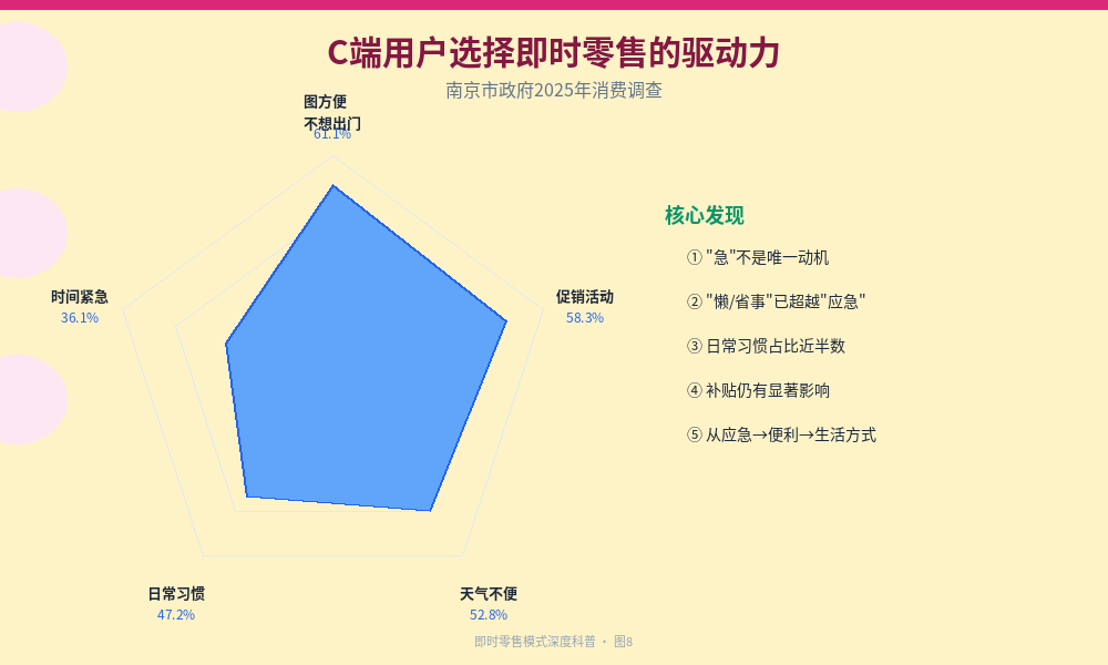 C端用户驱动力雷达图：图方便61.1%、促销58.3%、天气52.8%、日常习惯47.2%、时间紧急36.1%
