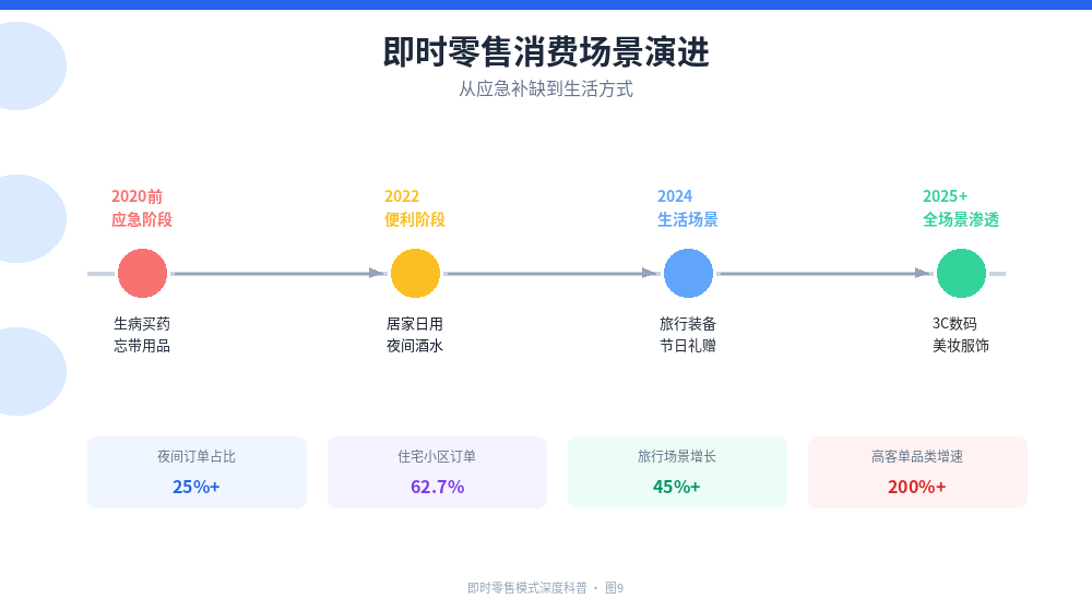 消费场景演进时间轴：2020前应急阶段→2022便利阶段→2024生活场景→2025+全场景渗透，附夜间订单占比25%等数据