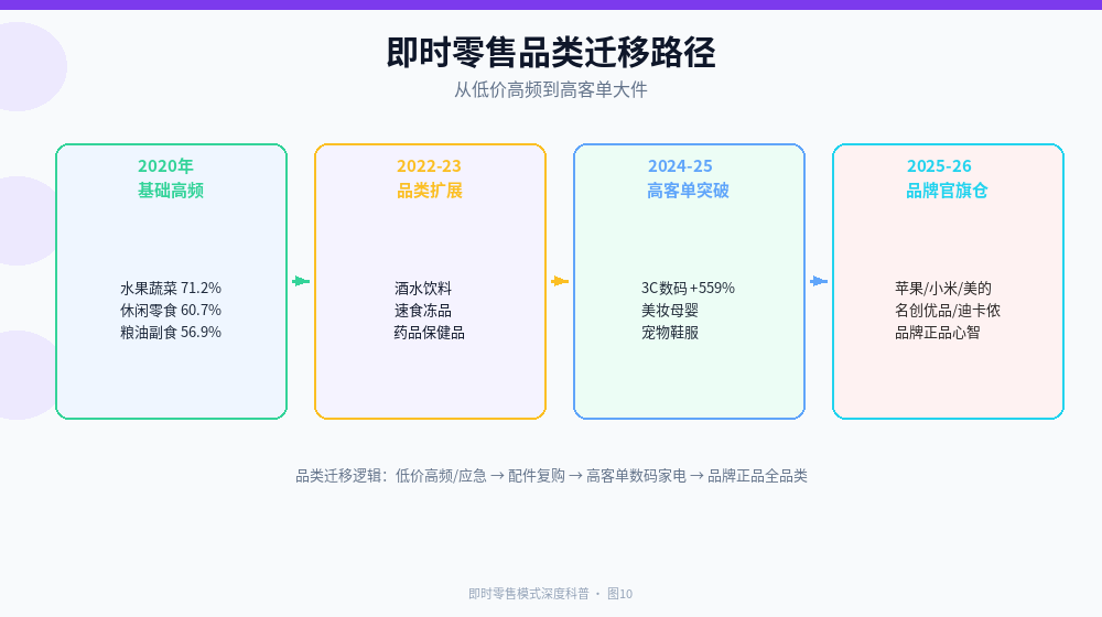品类迁移路径四阶段图：2020年基础高频(水果蔬菜71.2%)→品类扩展(酒水药品)→高客单突破(3C+559%)→品牌官旗仓(苹果小米美的)