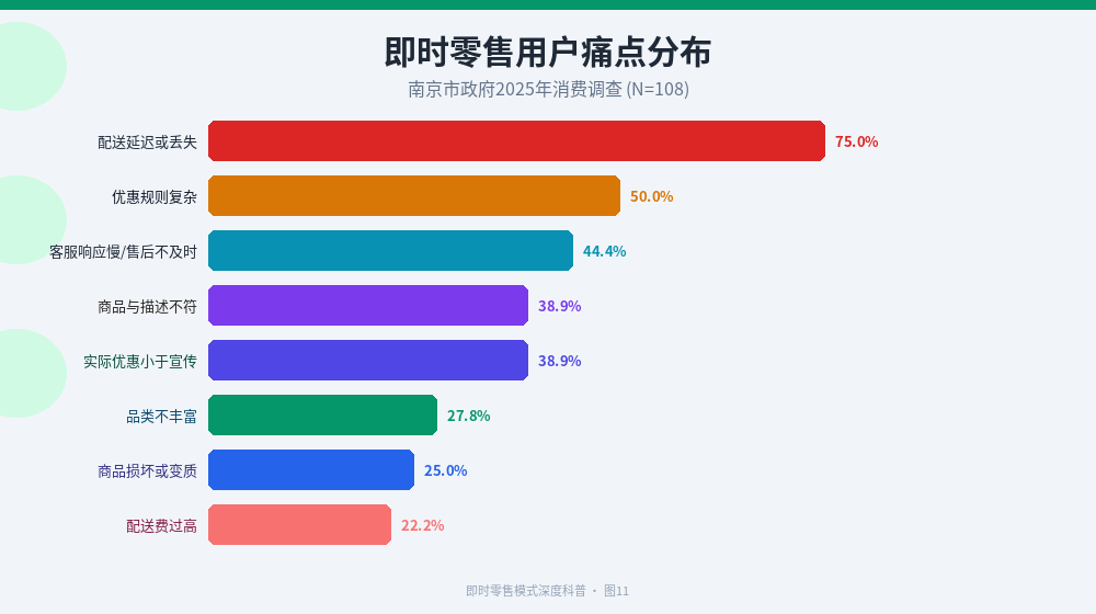 用户痛点分布条形图：配送延迟75%、优惠规则复杂50%、客服响应慢44.4%、商品不符38.9%、优惠小于宣传38.9%