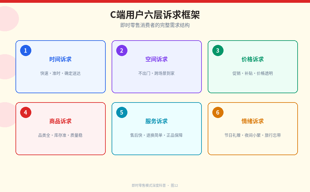 C端六层诉求框架图：时间诉求、空间诉求、价格诉求、商品诉求、服务诉求、情绪场景诉求