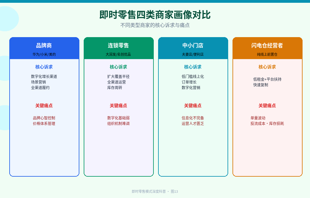 四类商家画像对比：品牌商(华为小米美的)、连锁零售(大润发名创优品)、中小门店(夫妻店)、闪电仓经营者，各自的诉求与痛点