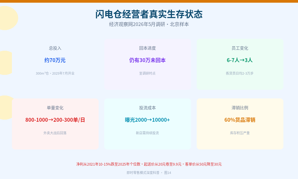 闪电仓生存数据图：总投入70万、仍有30万未回本、员工6-7人降至3人、单量800-1000降至200-300、投流曝光2000至10000、60%货品滞销