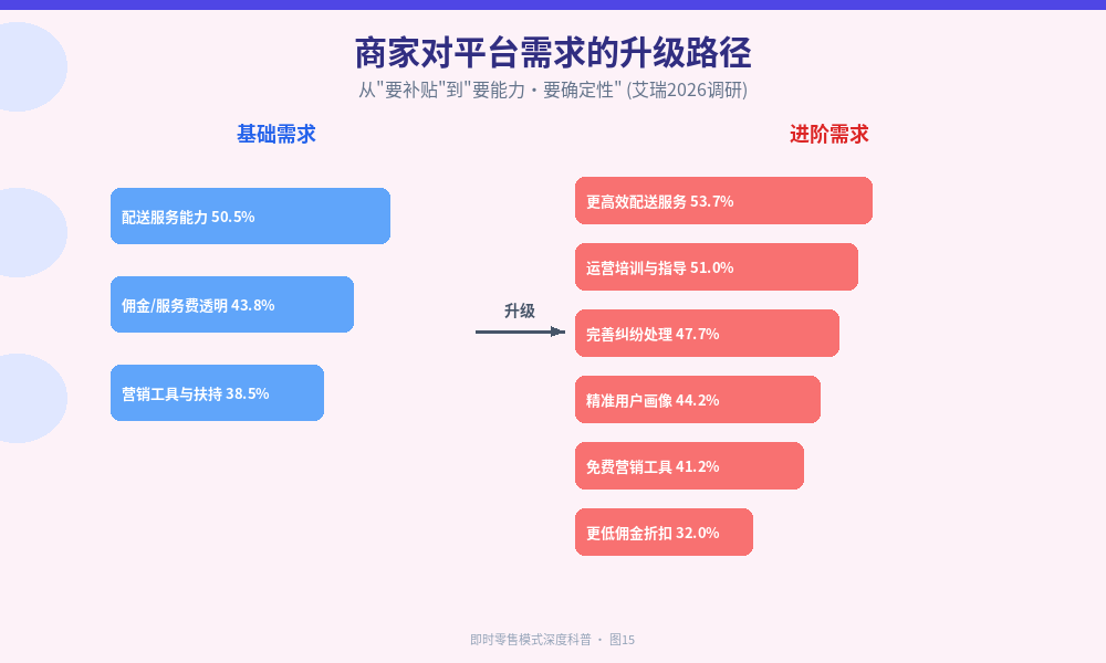 商家对平台需求升级对比图：基础需求(配送能力50.5%、佣金透明43.8%) vs 进阶需求(高效配送53.7%、运营培训51.0%、更低佣金仅32.0%)