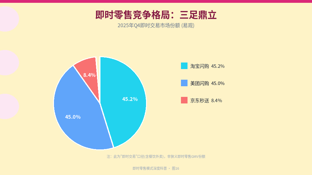 即时零售竞争格局饼图：淘宝闪购45.2%、美团闪购45.0%、京东秒送8.4%（2025年Q4即时交易口径）