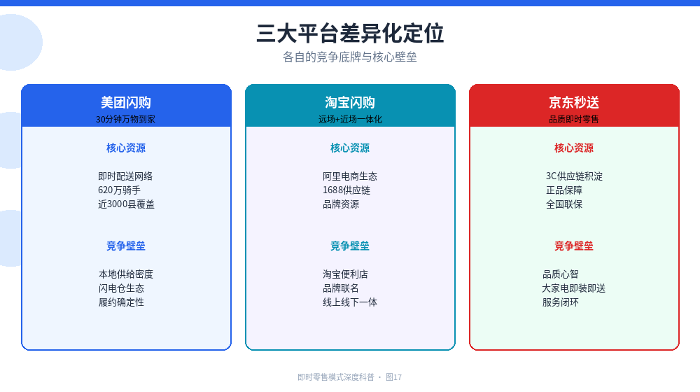 三大平台差异化定位卡片：美团(30分钟万物到家·620万骑手)、淘宝(远场+近场一体化·1688供应链)、京东(品质即时零售·3C供应链)
