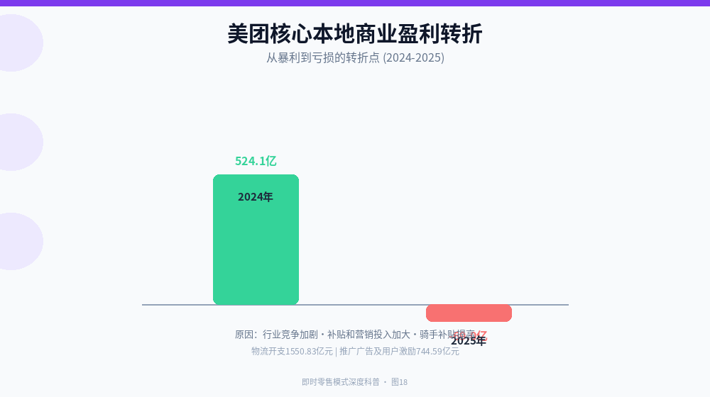 美团核心本地商业盈利转折柱状图：2024年经营利润524.15亿元 vs 2025年经营亏损69.04亿元