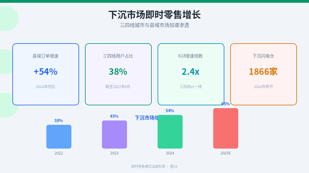 下沉市场即时零售增长数据：县域订单增速54%、三四线用户占比38%、618增速倍数2.4x、下沉闪电仓1866家