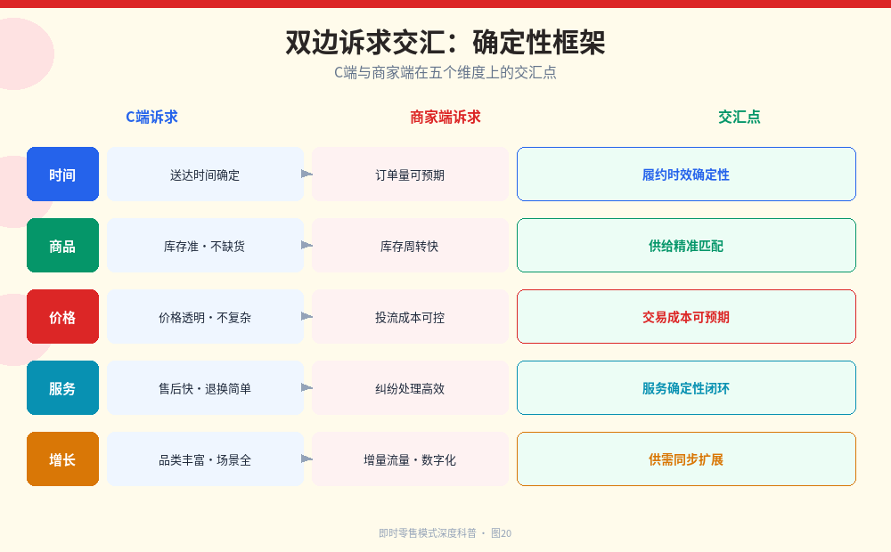 双边确定性框架表：时间(送达确定vs订单可预期→履约确定性)、商品(库存准vs周转快→供给匹配)、价格(价格透明vs投流可控→成本可预期)、服务(售后快vs纠纷处理→服务闭环)、增长(品类全vs增量流量→供需扩展)