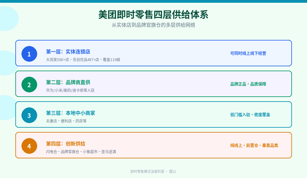 美团四层供给体系图：实体连锁店、品牌商直供、本地中小商家、闪电仓品牌官旗仓