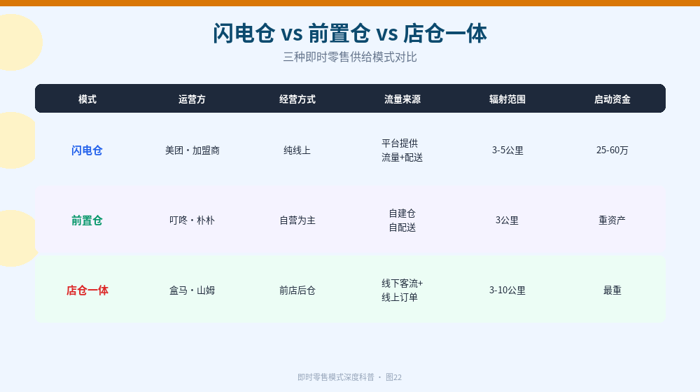 闪电仓、前置仓、店仓一体三种模式对比表：运营方、经营方式、流量来源、辐射范围、启动资金