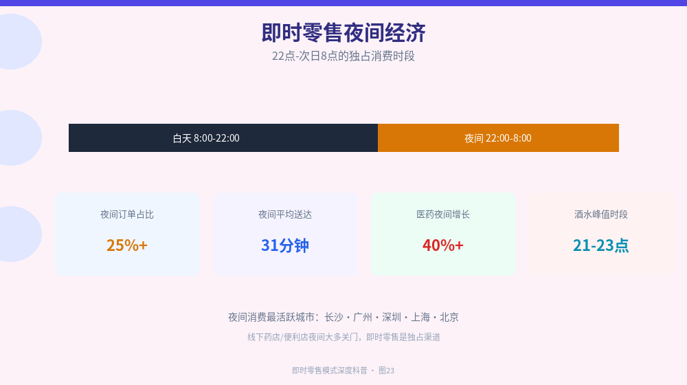 夜间经济数据图：时间条白天vs夜间，夜间订单占比25%、平均送达31分钟、医药夜间增长40%、酒水峰值21-23点