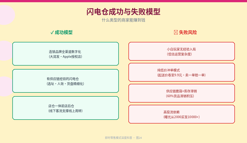 成功与失败模型对比图：左侧成功模型(连锁品牌全渠道、有供应链闪电仓、店仓一体) vs 右侧失败风险(小白入局、纯低价冲单、供应链脆弱、高投流依赖)
