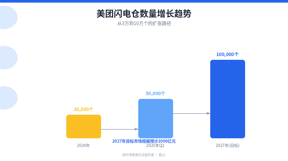 美团闪电仓数量增长柱状图：2024年3万个、2025年Q2超5万个、2027年目标10万个