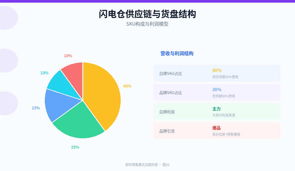 闪电仓供应链货盘结构饼图：白牌日杂40%、快消食品25%、美妆个护15%、电子配件10%、长尾商品10%，右侧营收利润结构