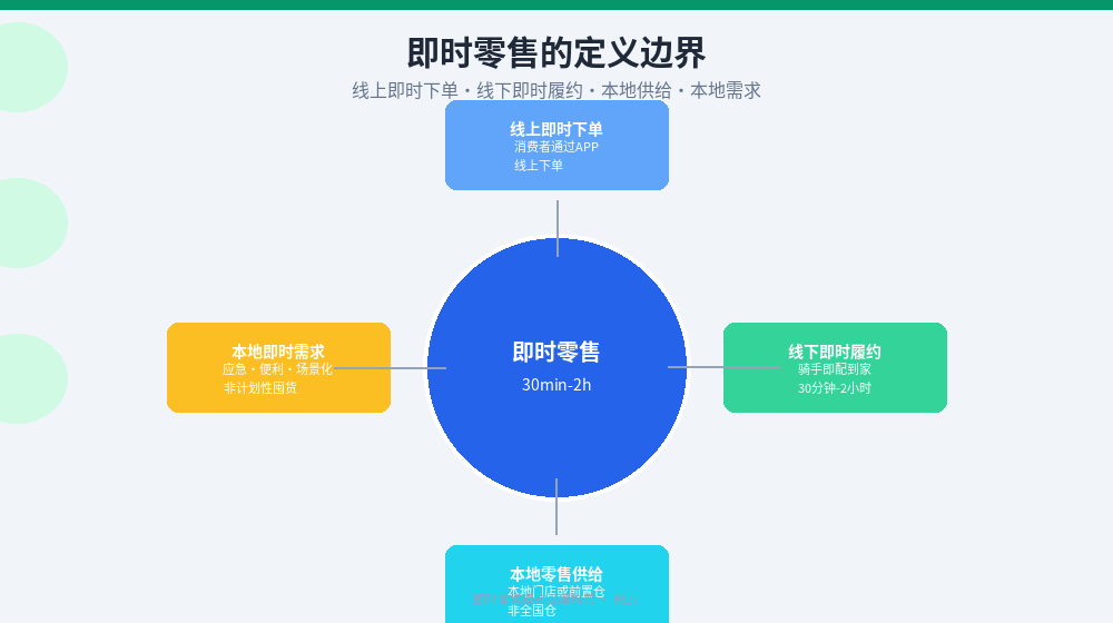 即时零售定义边界四要素示意图：线上即时下单、线下即时履约、本地零售供给、本地即时需求