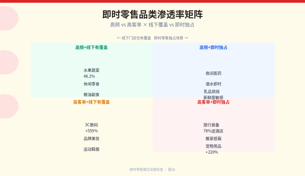品类渗透率2x2矩阵：高频vs高客单 x 线下覆盖vs即时独占四个象限