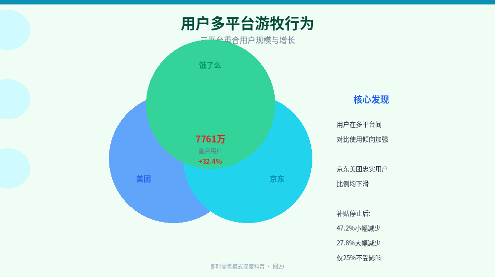 用户多平台游牧行为韦恩图：美团京东饿了么三平台重合用户7761万增长32.4%