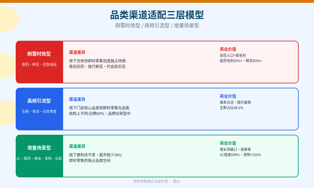 品类渠道适配三层模型：刚需时效型(医药鲜花)、高频引流型(生鲜快消)、增量场景型(3C服饰宠物长尾)