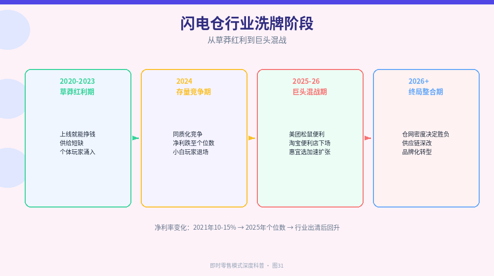 闪电仓行业洗牌四阶段图：2020-2023草莽红利期→2024存量竞争期→2025-26巨头混战期→2026+终局整合期