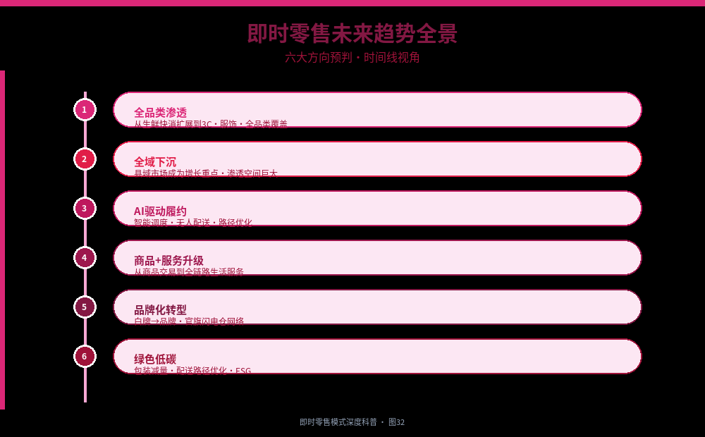 即时零售未来六大趋势时间线：全品类渗透、全域下沉、AI驱动履约、商品+服务升级、品牌化转型、绿色低碳